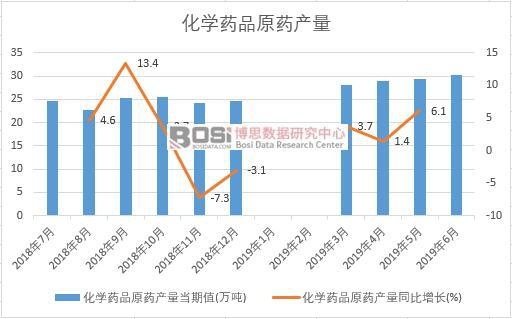 2019年上半年中國化學藥品原藥產量數據統計