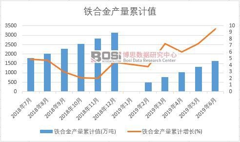 鐵合金產(chǎn)量累計值