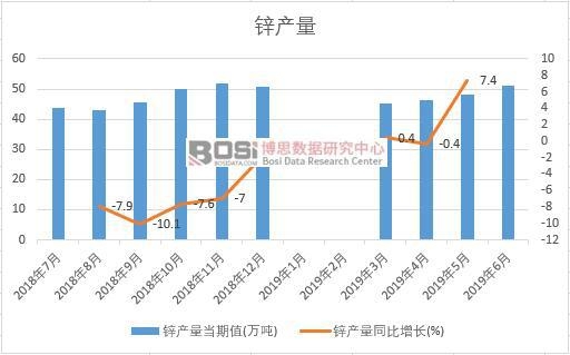 2019年上半年中國(guó)鋅產(chǎn)量數(shù)據(jù)統(tǒng)計(jì)