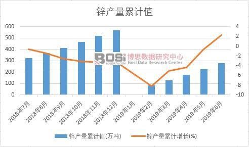 鋅產(chǎn)量累計(jì)值