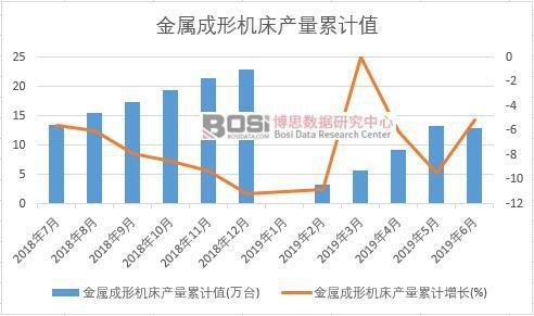 金屬成形機床產量累計值