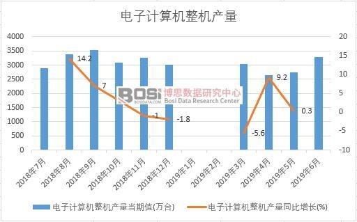 2019年上半年中國電子計算機整機產量數據統計