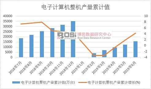 電子計算機整機產量累計值