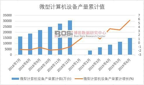 微型計算機設備產量累計值
