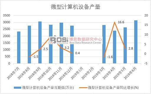 2019年上半年中國微型計算機設備產量數據統計