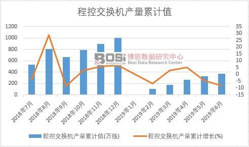 程控交換機(jī)產(chǎn)量累計(jì)值