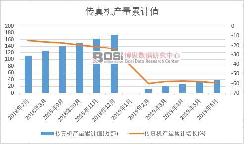 傳真機產(chǎn)量累計值