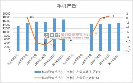 2019年上半年中國手機產量數據統計
