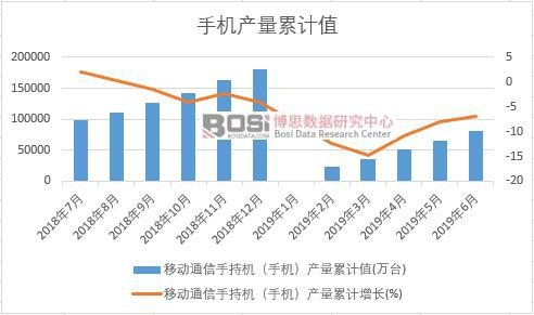 移動通信手持機(手機)產量累計值