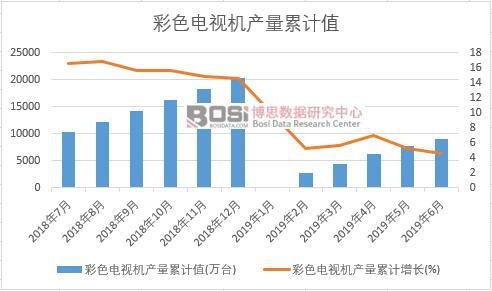 彩色電視機(jī)產(chǎn)量累計(jì)