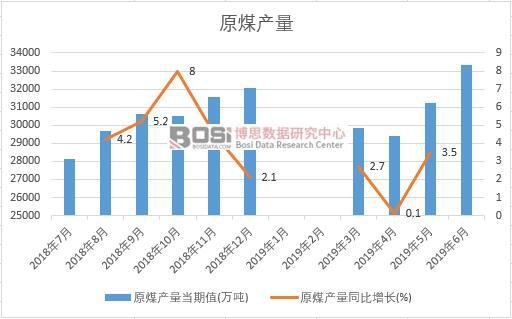 2019年上半年中國原煤產量數據統計