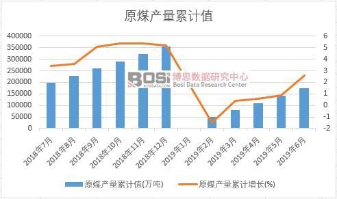 原煤產量累計值