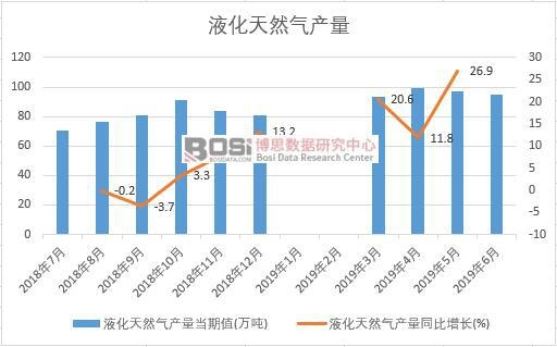 2019年上半年中國液化天然氣產量數據統計