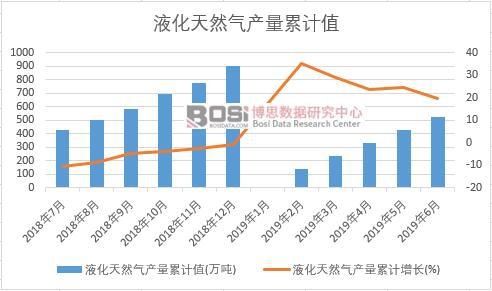 液化天然氣產量累計
