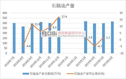 2019年上半年中國石腦油產量數據統計