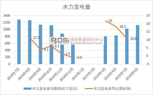 2019年上半年中國水力發電量數據統計