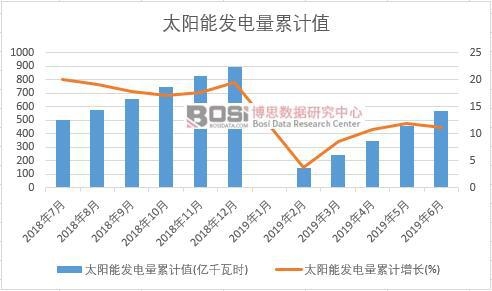 太陽能發(fā)電量累計值