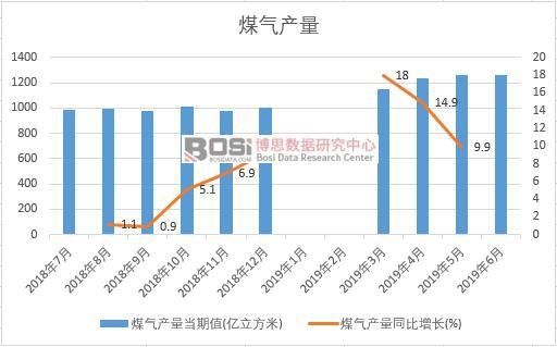 2019���ϰ����Ї�ú��a(ch��n)����(sh��)��(j��)�y(t��ng)Ӌ(j��)