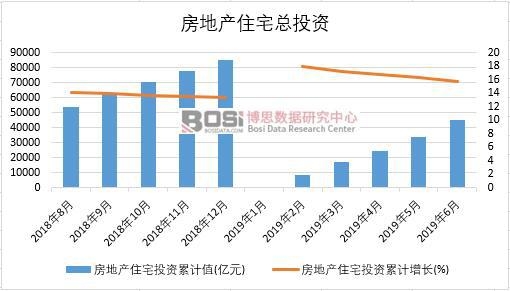 2019年上半年中國房地產住宅投資數據統計