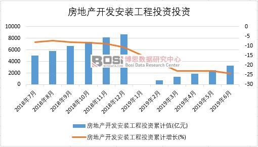 2019年上半年中國房地產開發安裝工程投資數據統計