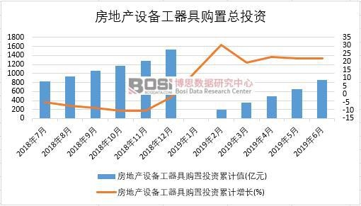 2019年上半年中國(guó)房地產(chǎn)設(shè)備工器具購(gòu)置投資數(shù)據(jù)統(tǒng)計(jì)