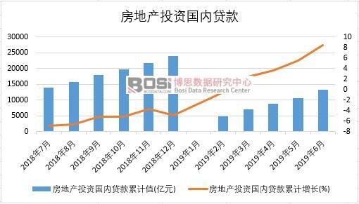 2019年上半年中國房地產投資國內貸款數據統計