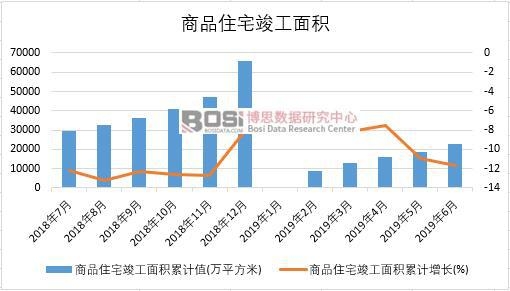 2019年上半年中國商品住宅竣工面積數據統