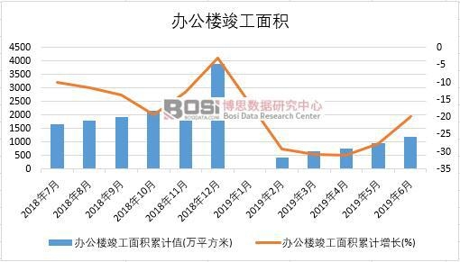 2019年上半年中國辦公樓竣工面積數據統計