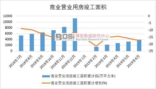 2019年上半年中國商業營業用房竣工面積數據統計