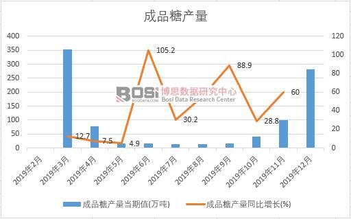2019年中國成品糖產量季度統計