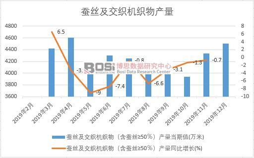 2019年中國(guó)蠶絲及交織機(jī)織物產(chǎn)量季度統(tǒng)計(jì)