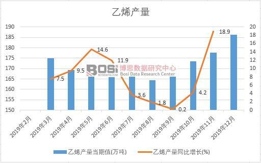 2019年中國乙烯產(chǎn)量季度統(tǒng)計(jì)
