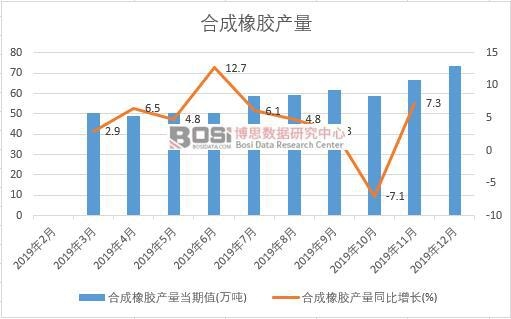 2019年中國合成橡膠產量季度統計