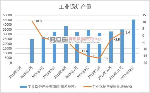 2019年中國工業鍋爐產量季度統計
