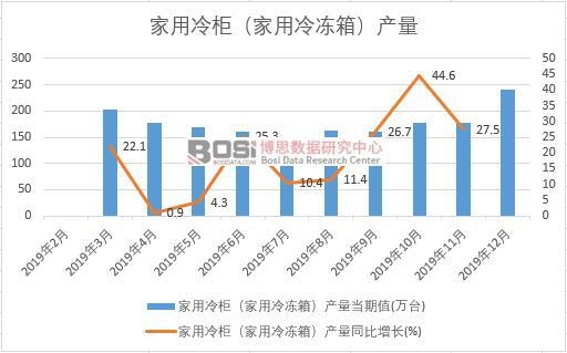 2019年中國家用冷柜(家用冷凍箱)產量季度統計