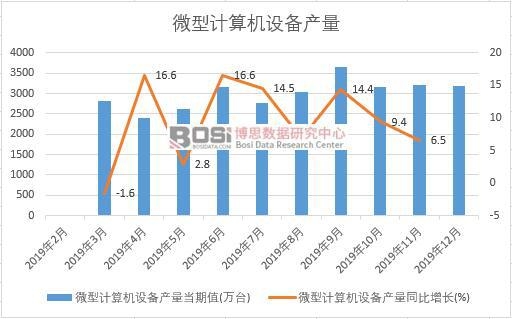 2019年中國微型計算機設(shè)備產(chǎn)量季度統(tǒng)計
