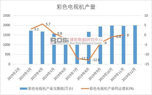 2019年中國彩色電視機產量季度統計