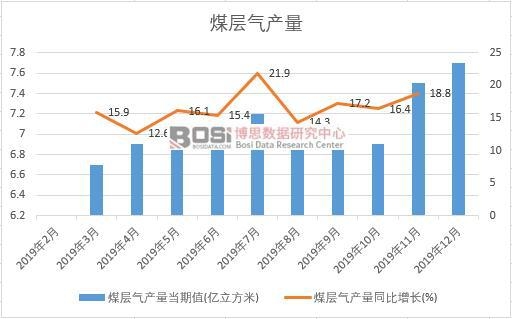 2019年中國煤層氣產(chǎn)量季度統(tǒng)計(jì)