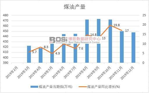 2019���Ї�ú�ͮa(ch��n)�����Ƚy(t��ng)Ӌ(j��)