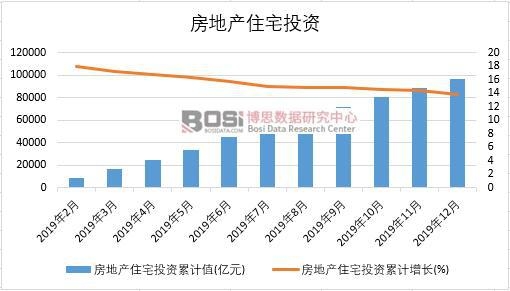 2019年中國房地產住宅投資季度統計