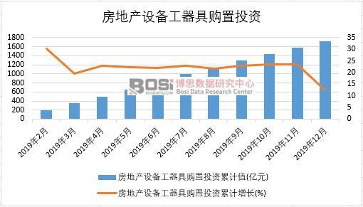 2019年中國(guó)房地產(chǎn)設(shè)備工器具購(gòu)置投資月度統(tǒng)計(jì)