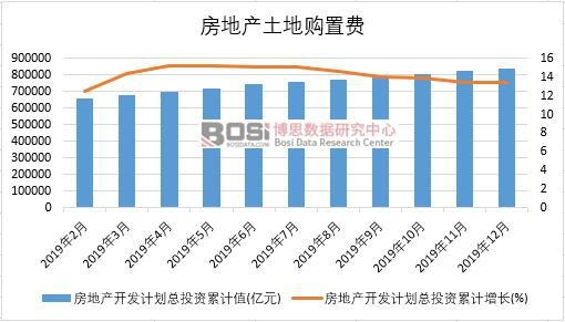 2019年中國房地產開發計劃總投資月度統計