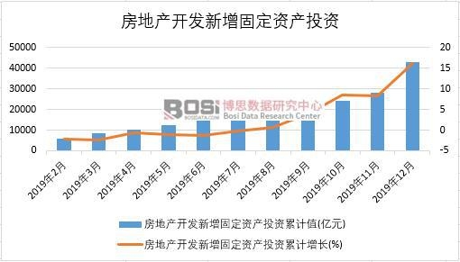 2019年中國房地產開發新增固定資產投資月度統計
