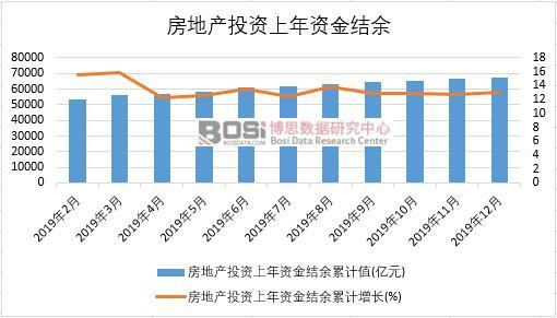 2019年中國(guó)房地產(chǎn)投資上年資金結(jié)余月度統(tǒng)計(jì)