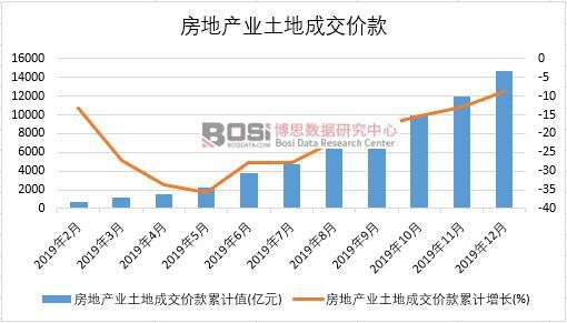 2019年中國(guó)房地產(chǎn)業(yè)土地成交價(jià)款月度統(tǒng)計(jì)