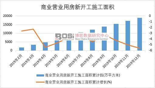 2019年中國商業營業用房新開工施工面積月度統計