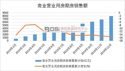 2019年中國商業(yè)營業(yè)用房期房銷售額月度統(tǒng)計(jì)