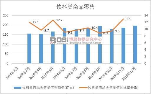 2019年中國飲料類商品零售月度統計