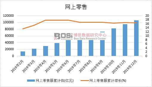 2019年中國網上零售月度統計