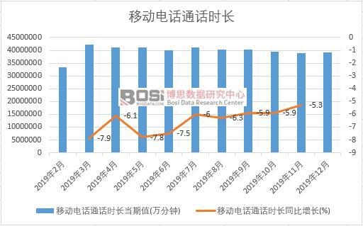 2019年中國移動電話通話時長月度統計